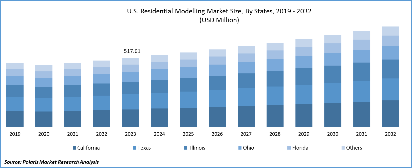 U.S. Residential Remodeling Market Size